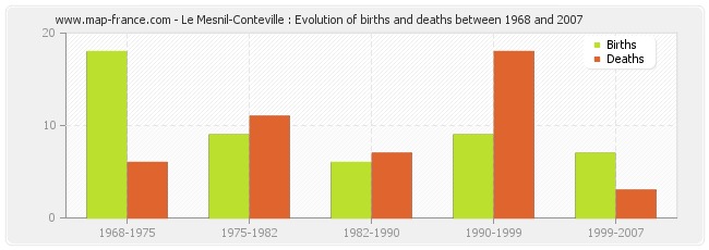 Le Mesnil-Conteville : Evolution of births and deaths between 1968 and 2007
